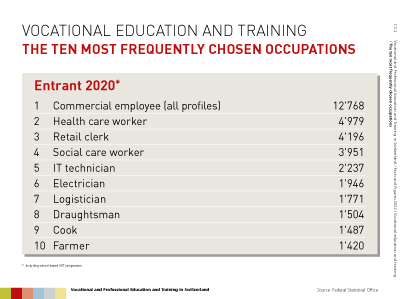 Folie: The ten most frequently chosen occupations